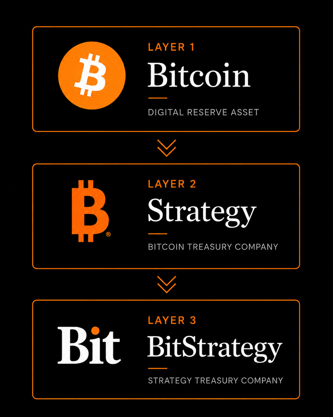 Three-layer treasury hierarchy: Bitcoin as the digital reserve asset, Strategy as the Bitcoin treasury company, and BitStrategy as the Strategy treasury company.